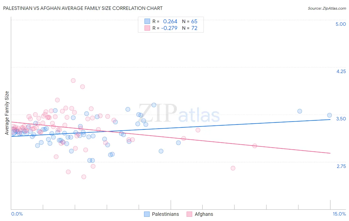 Palestinian vs Afghan Average Family Size