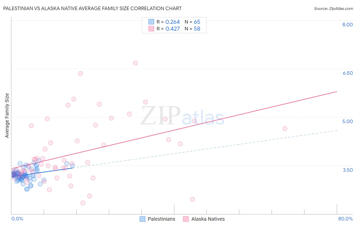 Palestinian vs Alaska Native Average Family Size