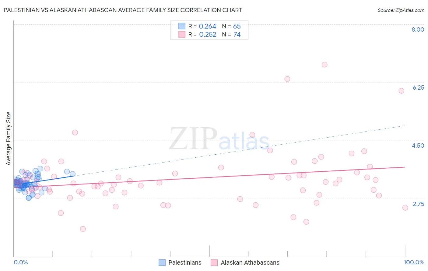 Palestinian vs Alaskan Athabascan Average Family Size