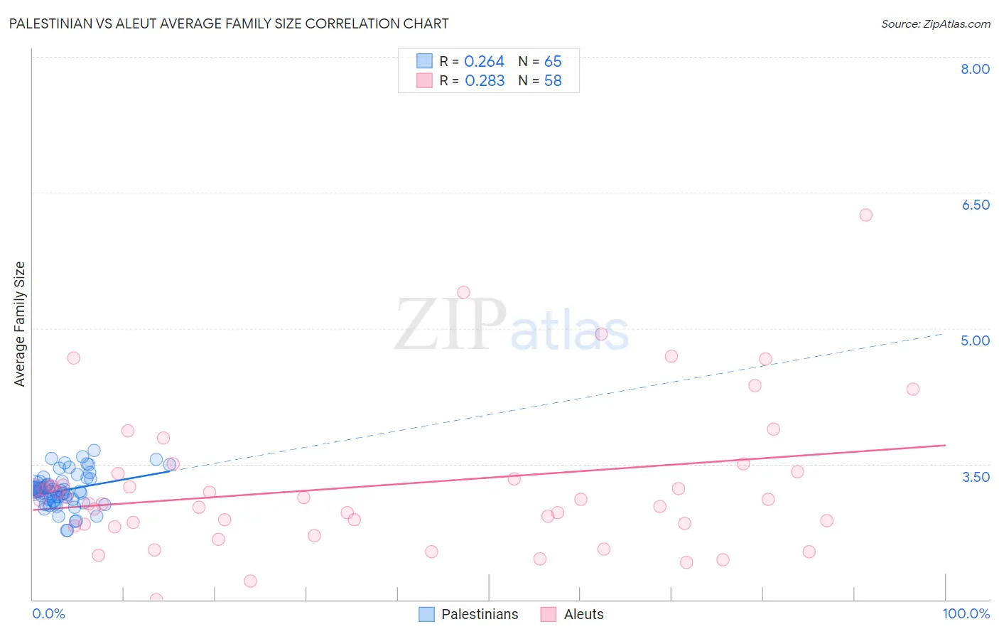 Palestinian vs Aleut Average Family Size