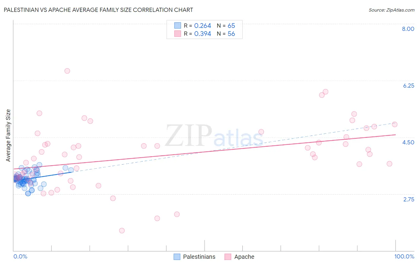 Palestinian vs Apache Average Family Size