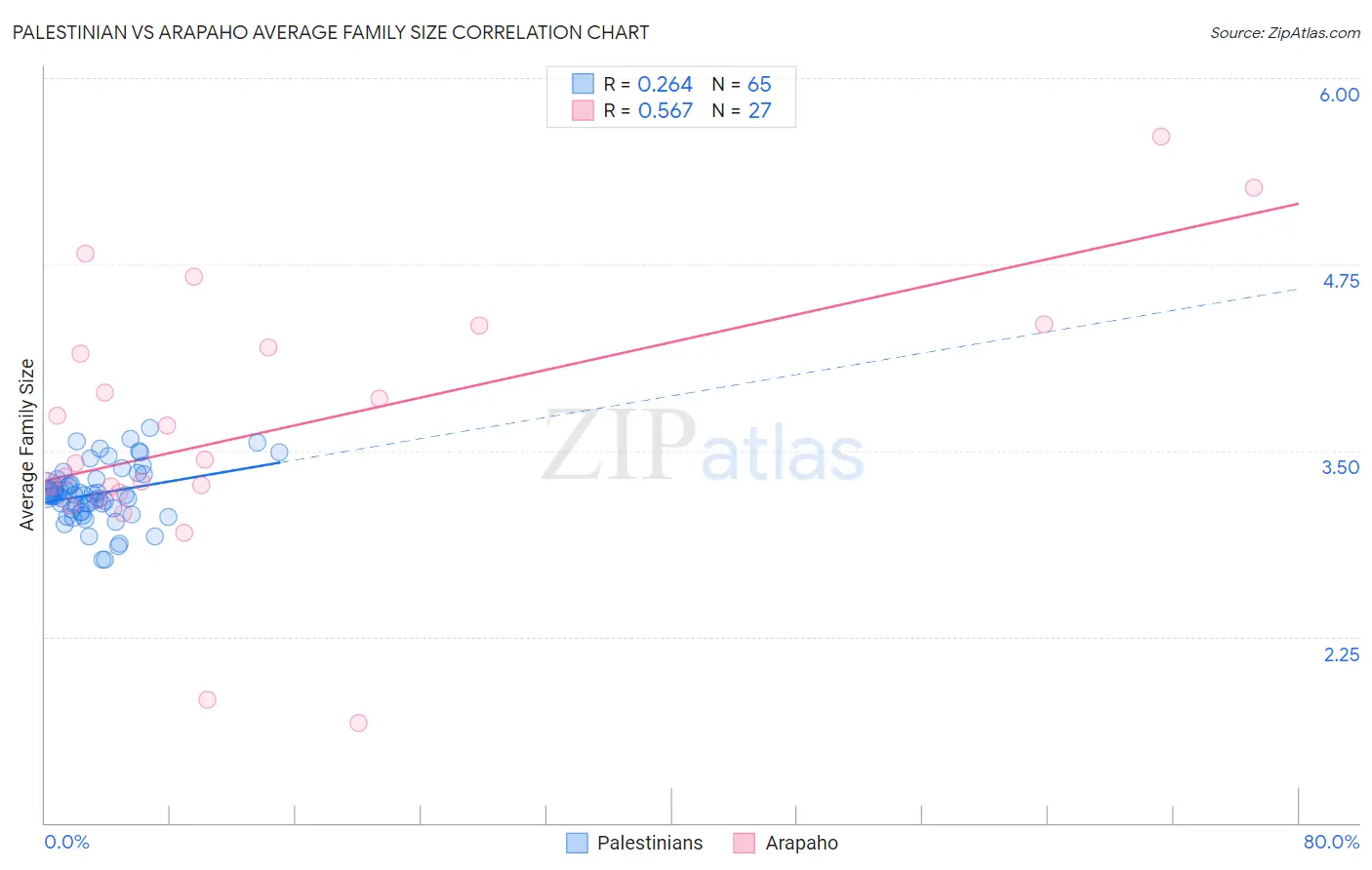 Palestinian vs Arapaho Average Family Size