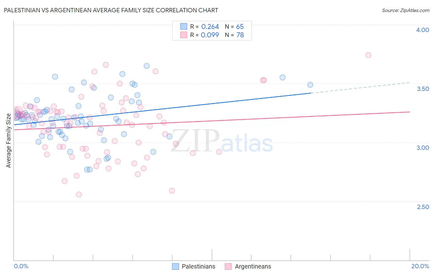 Palestinian vs Argentinean Average Family Size