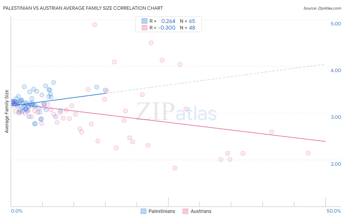 Palestinian vs Austrian Average Family Size