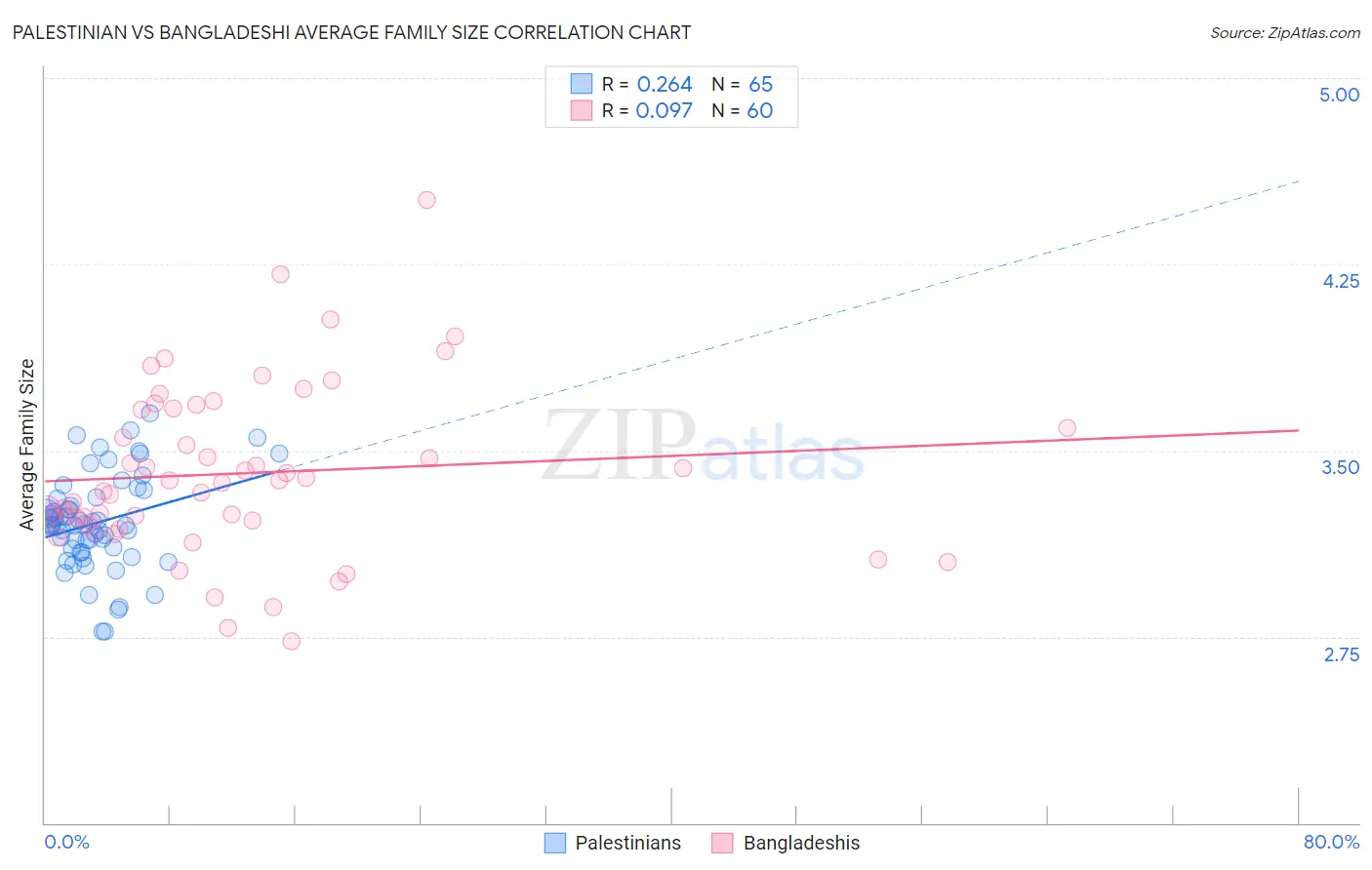 Palestinian vs Bangladeshi Average Family Size