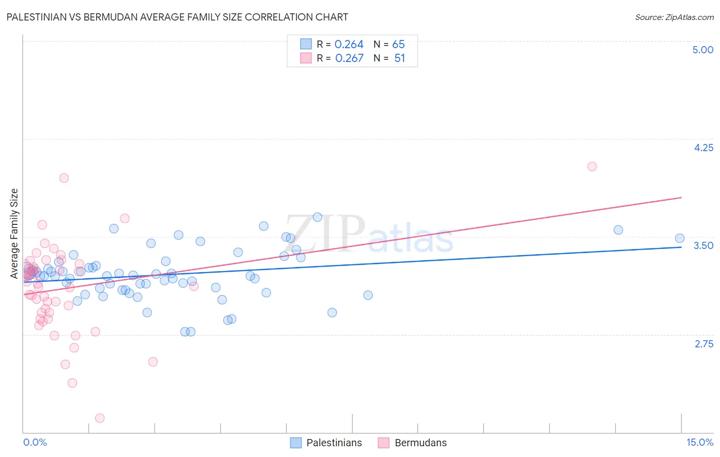 Palestinian vs Bermudan Average Family Size