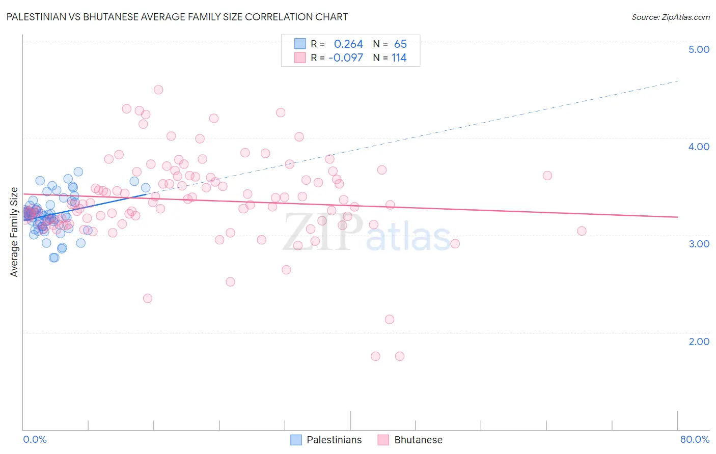 Palestinian vs Bhutanese Average Family Size