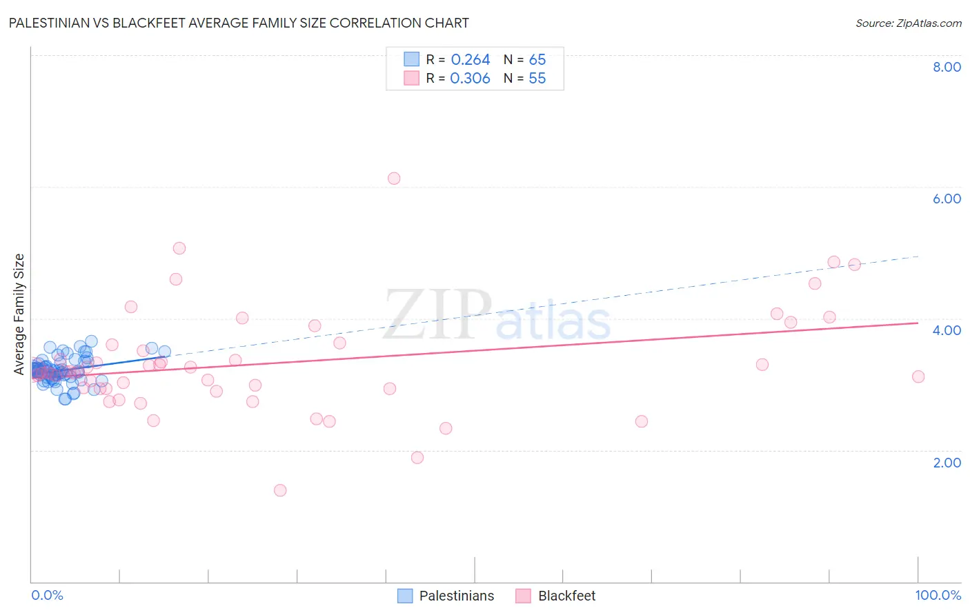 Palestinian vs Blackfeet Average Family Size