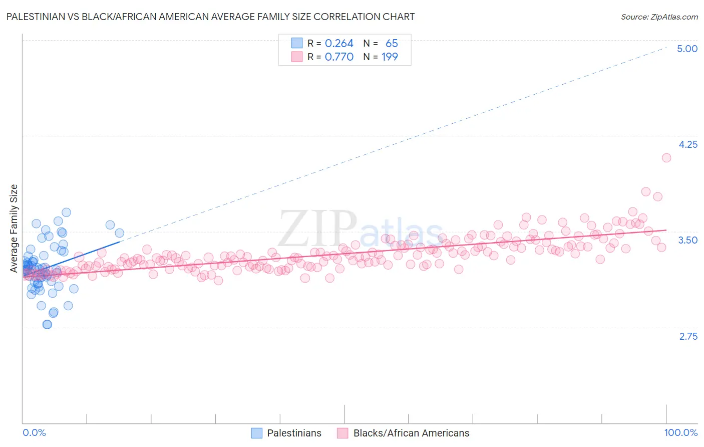 Palestinian vs Black/African American Average Family Size