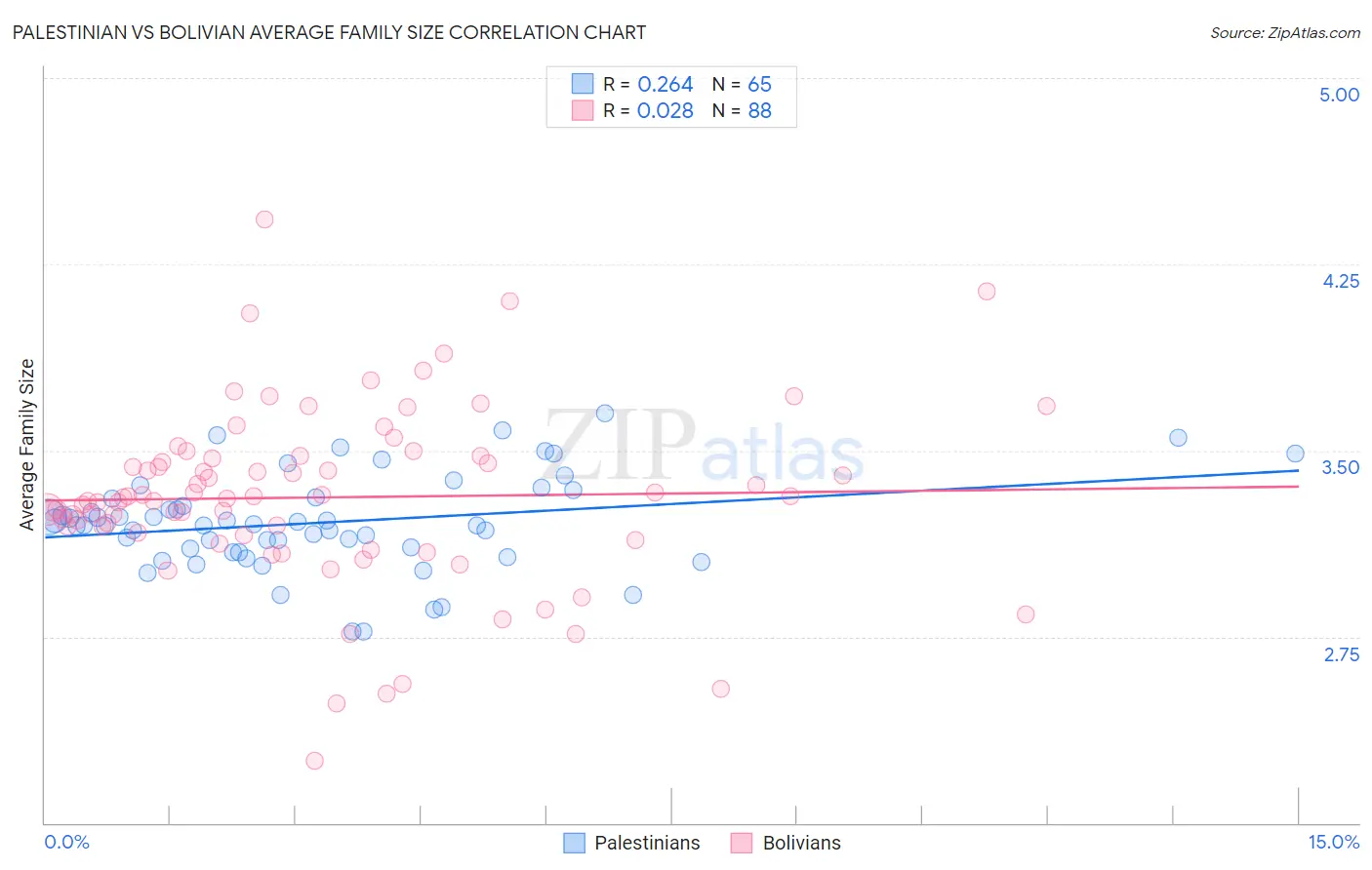 Palestinian vs Bolivian Average Family Size