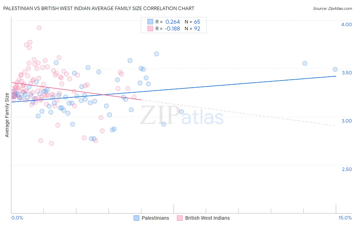 Palestinian vs British West Indian Average Family Size