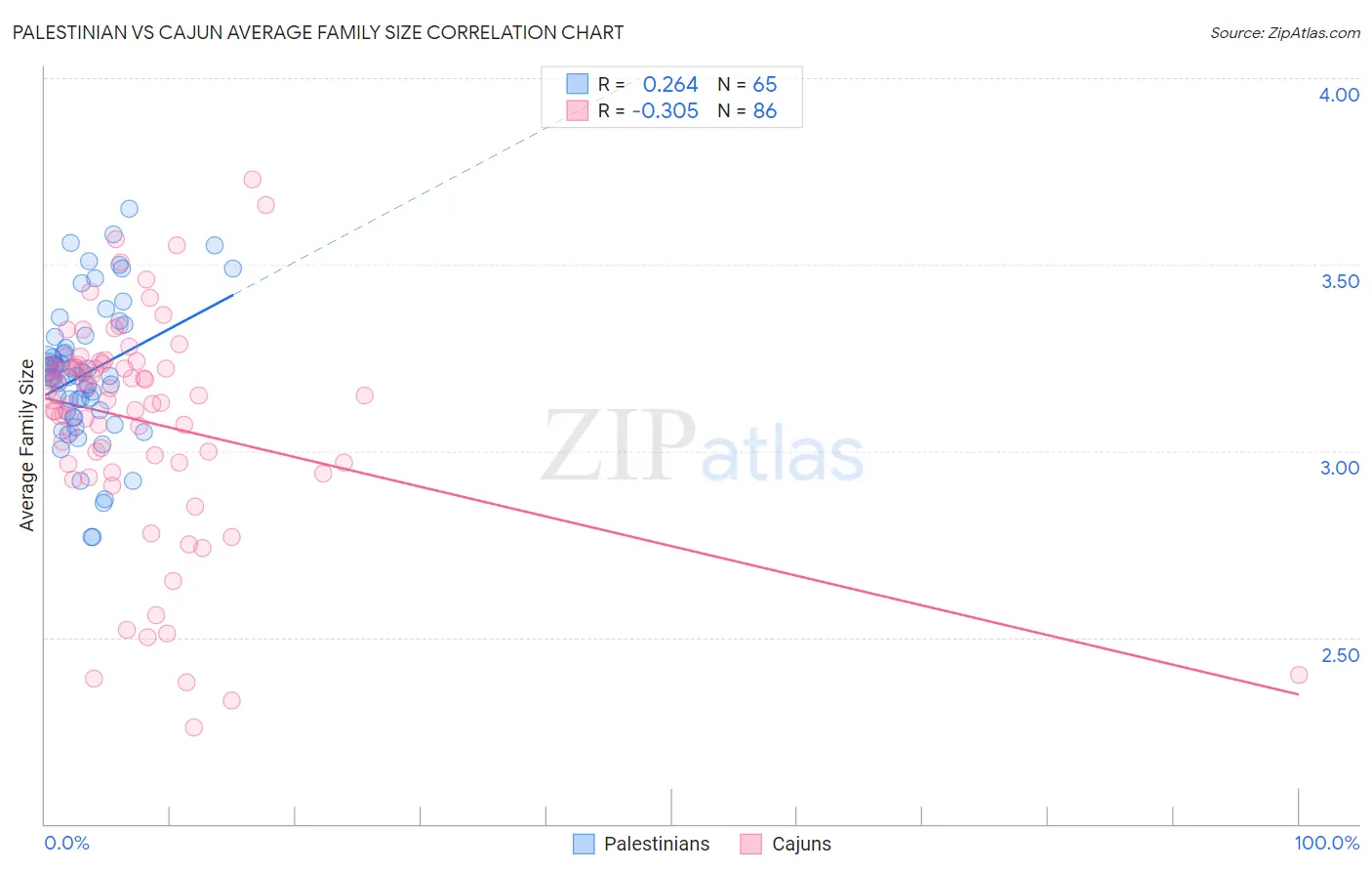 Palestinian vs Cajun Average Family Size