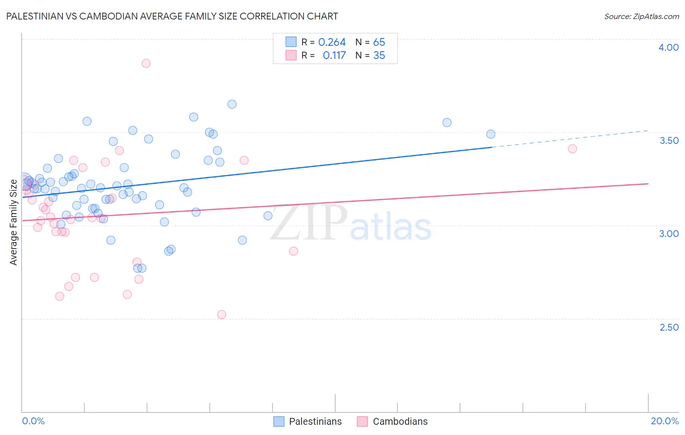 Palestinian vs Cambodian Average Family Size