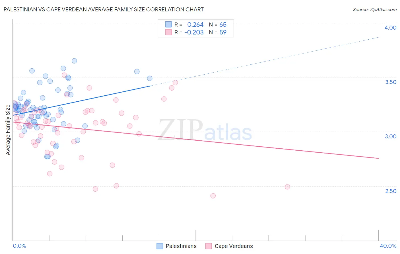 Palestinian vs Cape Verdean Average Family Size