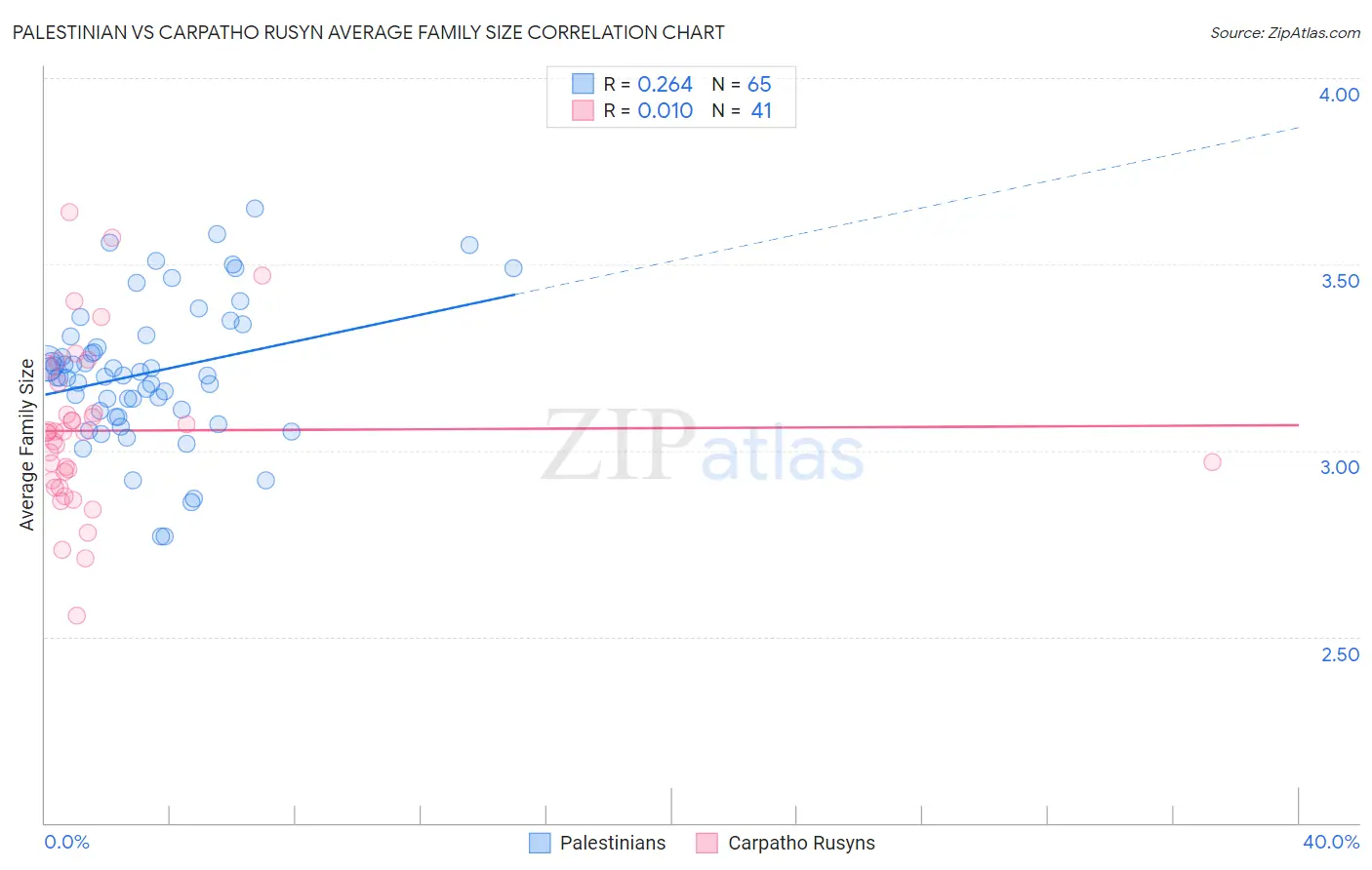 Palestinian vs Carpatho Rusyn Average Family Size