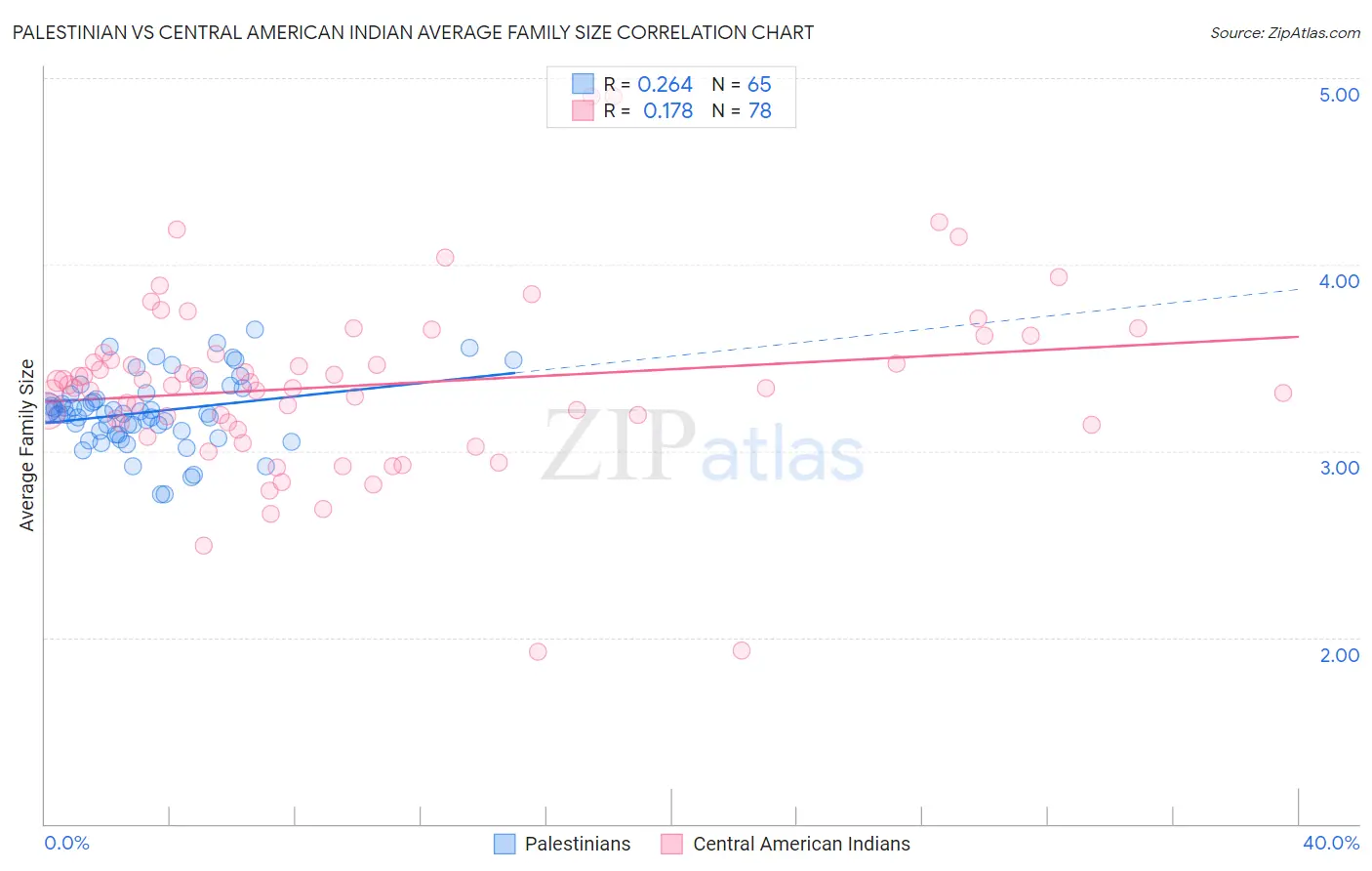 Palestinian vs Central American Indian Average Family Size