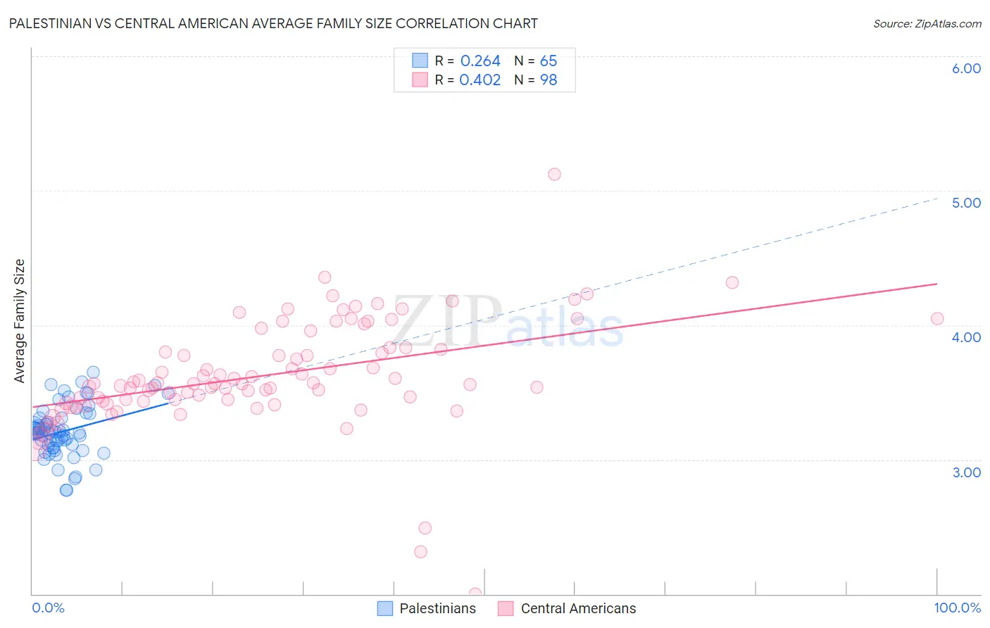Palestinian vs Central American Average Family Size