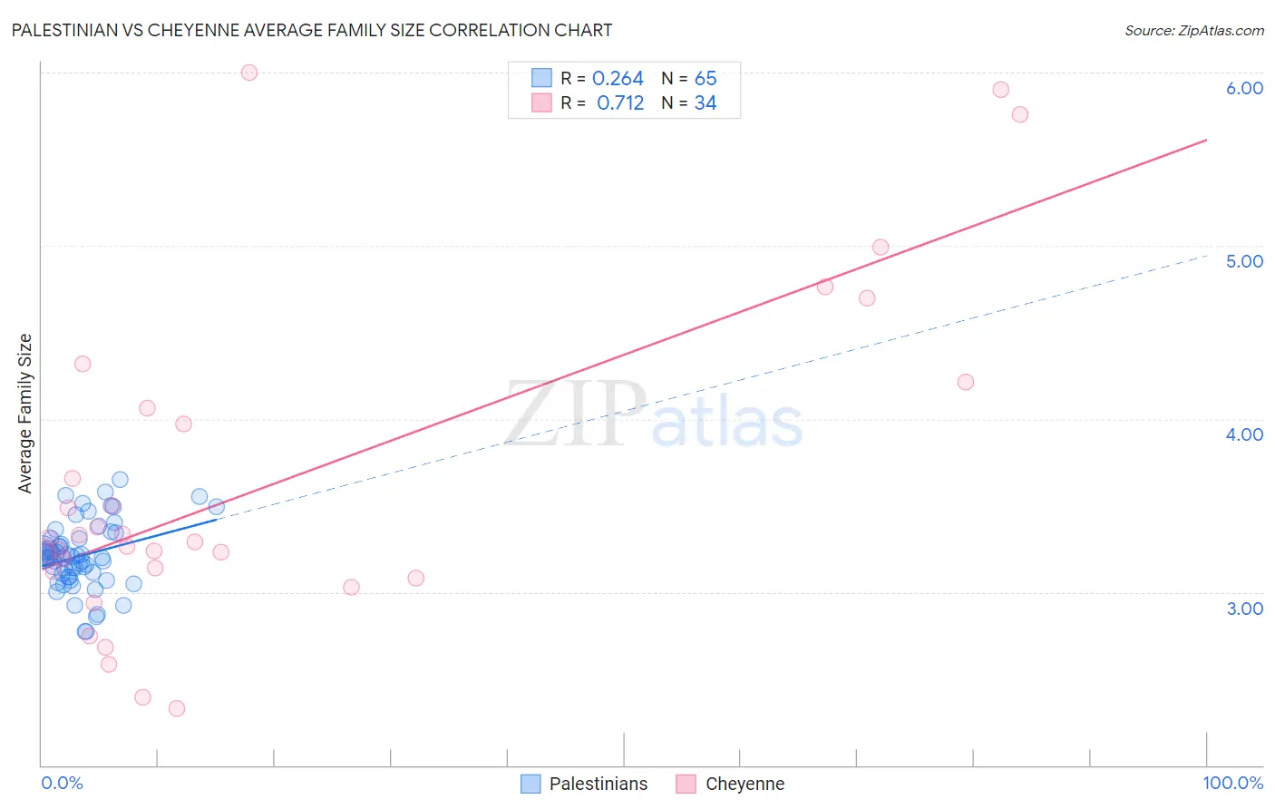 Palestinian vs Cheyenne Average Family Size