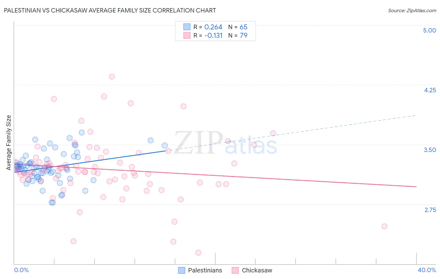 Palestinian vs Chickasaw Average Family Size