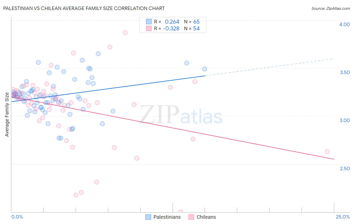 Palestinian vs Chilean Average Family Size