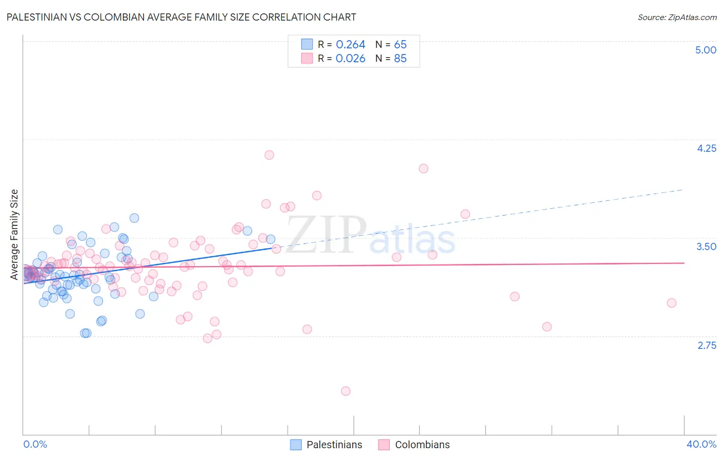 Palestinian vs Colombian Average Family Size