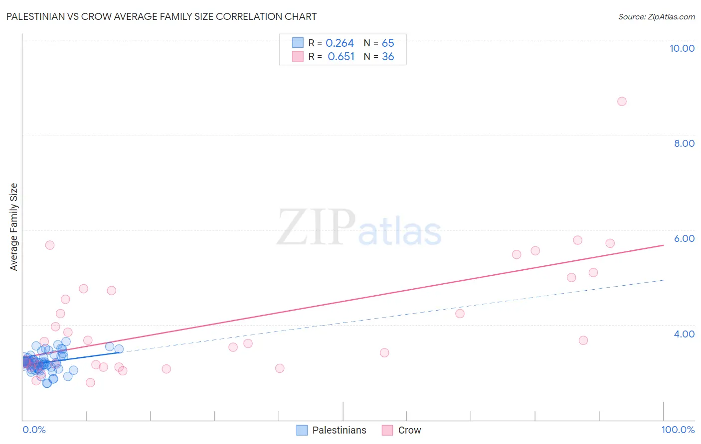 Palestinian vs Crow Average Family Size