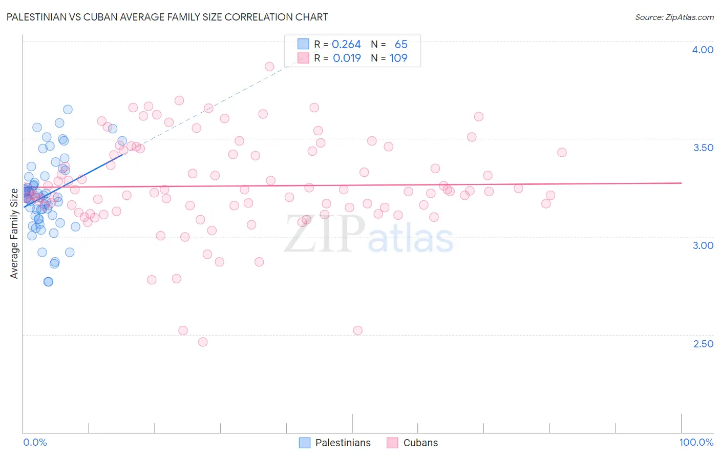 Palestinian vs Cuban Average Family Size