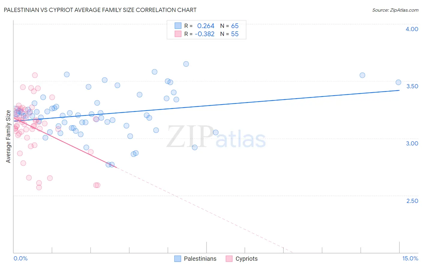 Palestinian vs Cypriot Average Family Size