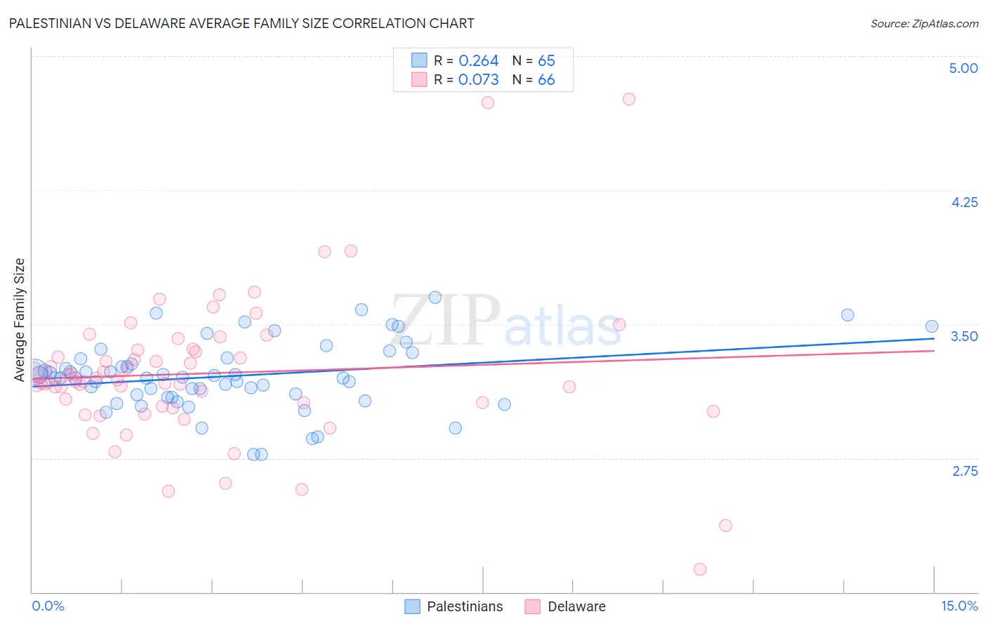 Palestinian vs Delaware Average Family Size