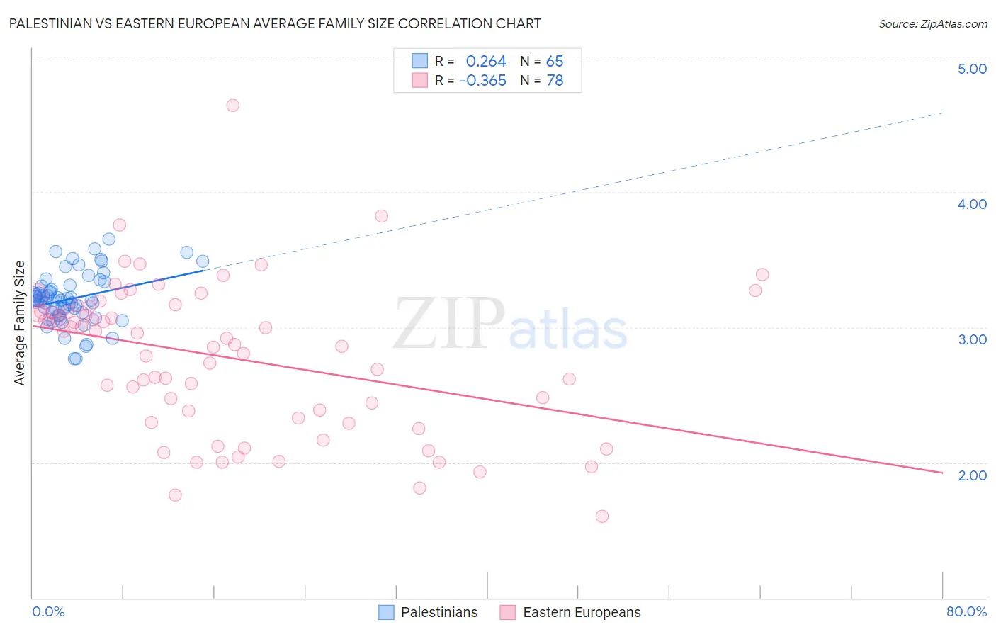 Palestinian vs Eastern European Average Family Size
