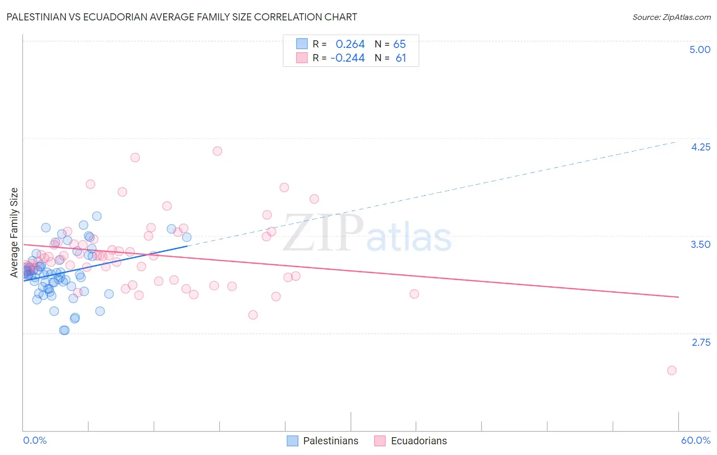 Palestinian vs Ecuadorian Average Family Size
