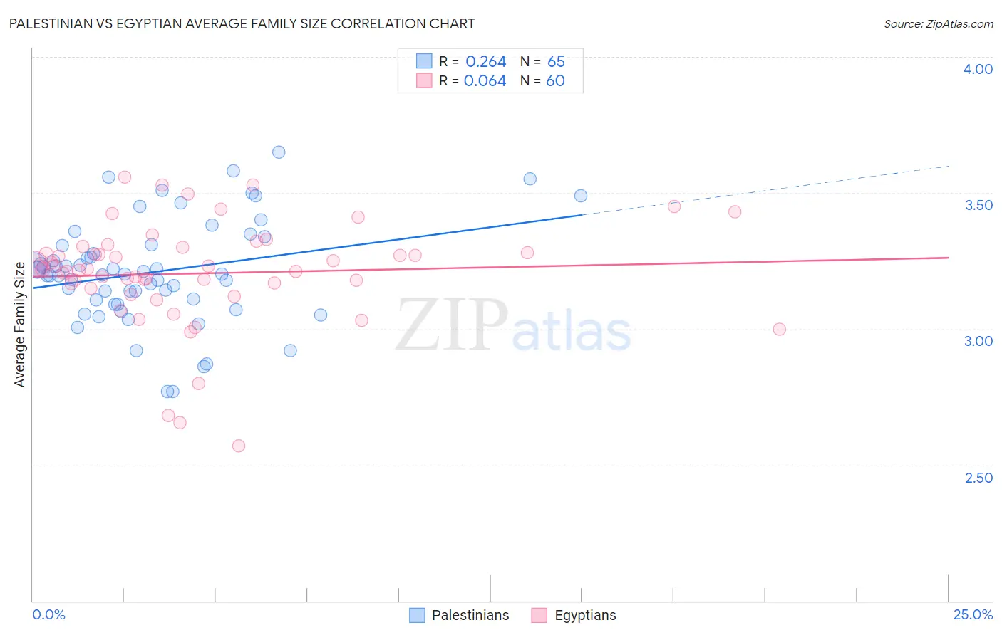 Palestinian vs Egyptian Average Family Size