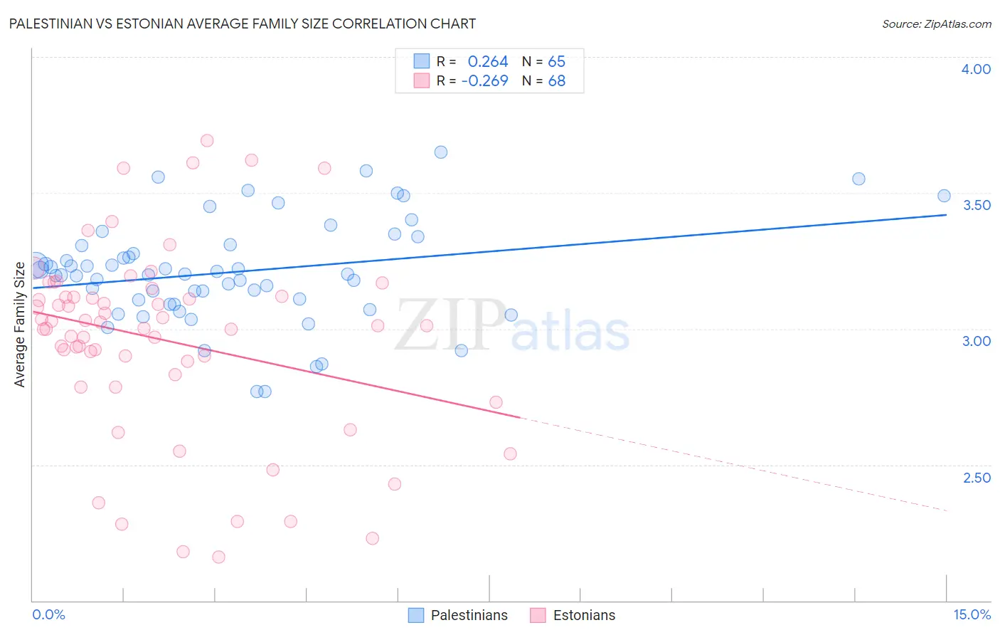 Palestinian vs Estonian Average Family Size