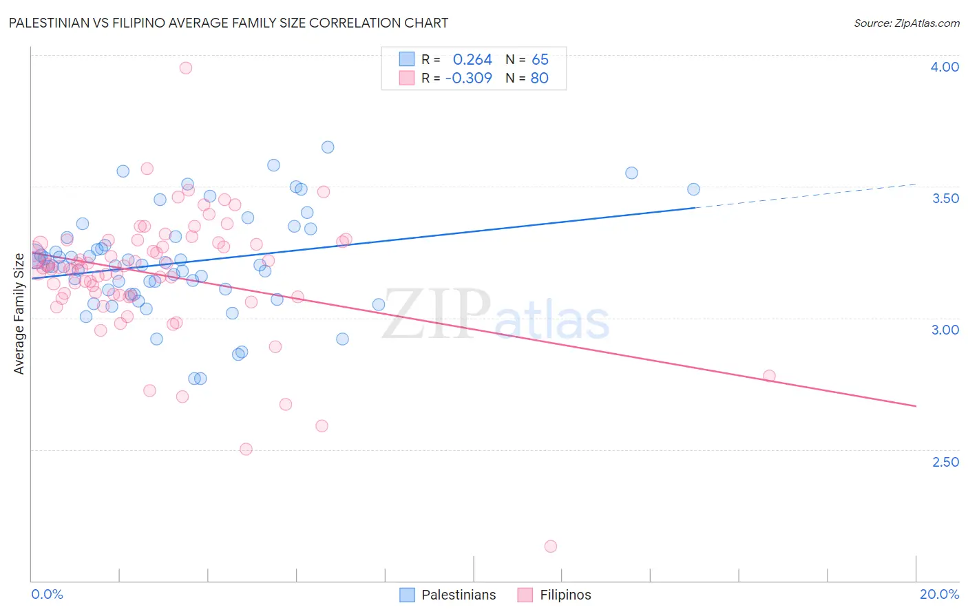Palestinian vs Filipino Average Family Size