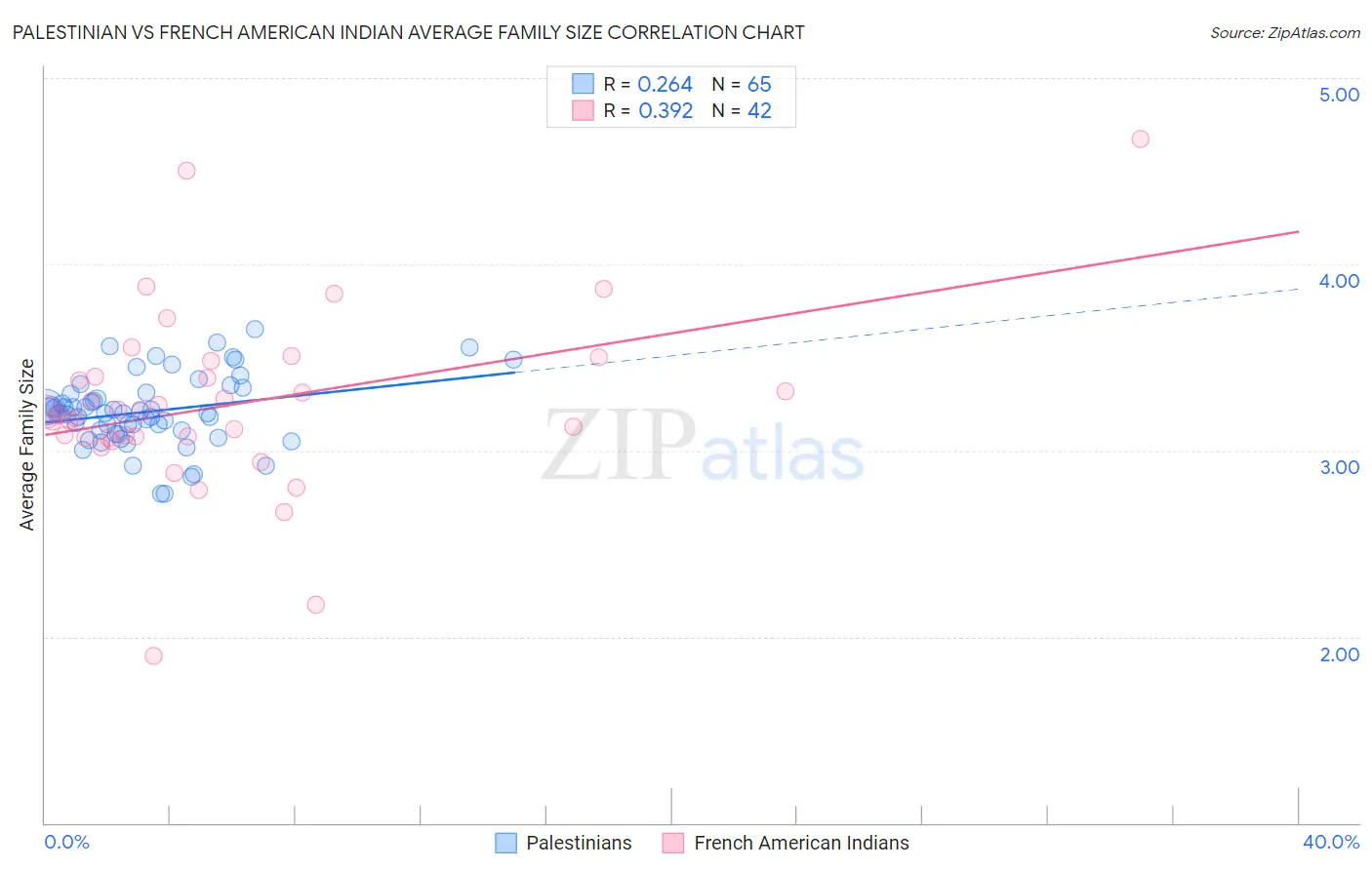 Palestinian vs French American Indian Average Family Size