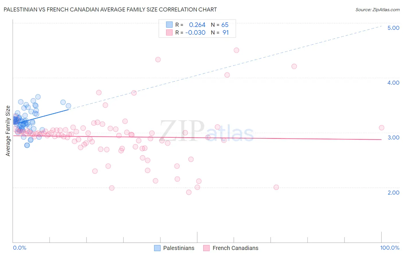 Palestinian vs French Canadian Average Family Size