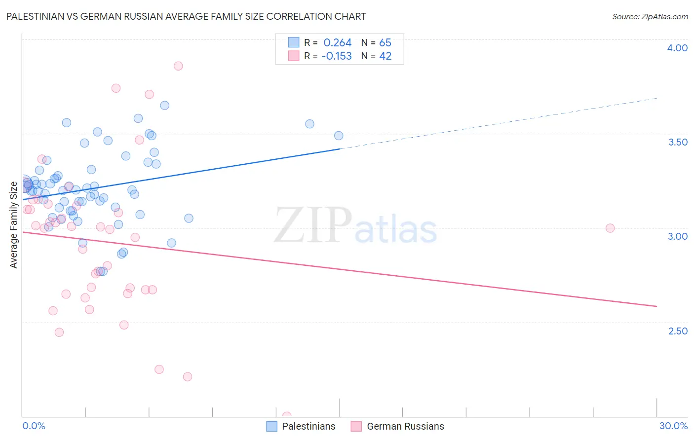 Palestinian vs German Russian Average Family Size