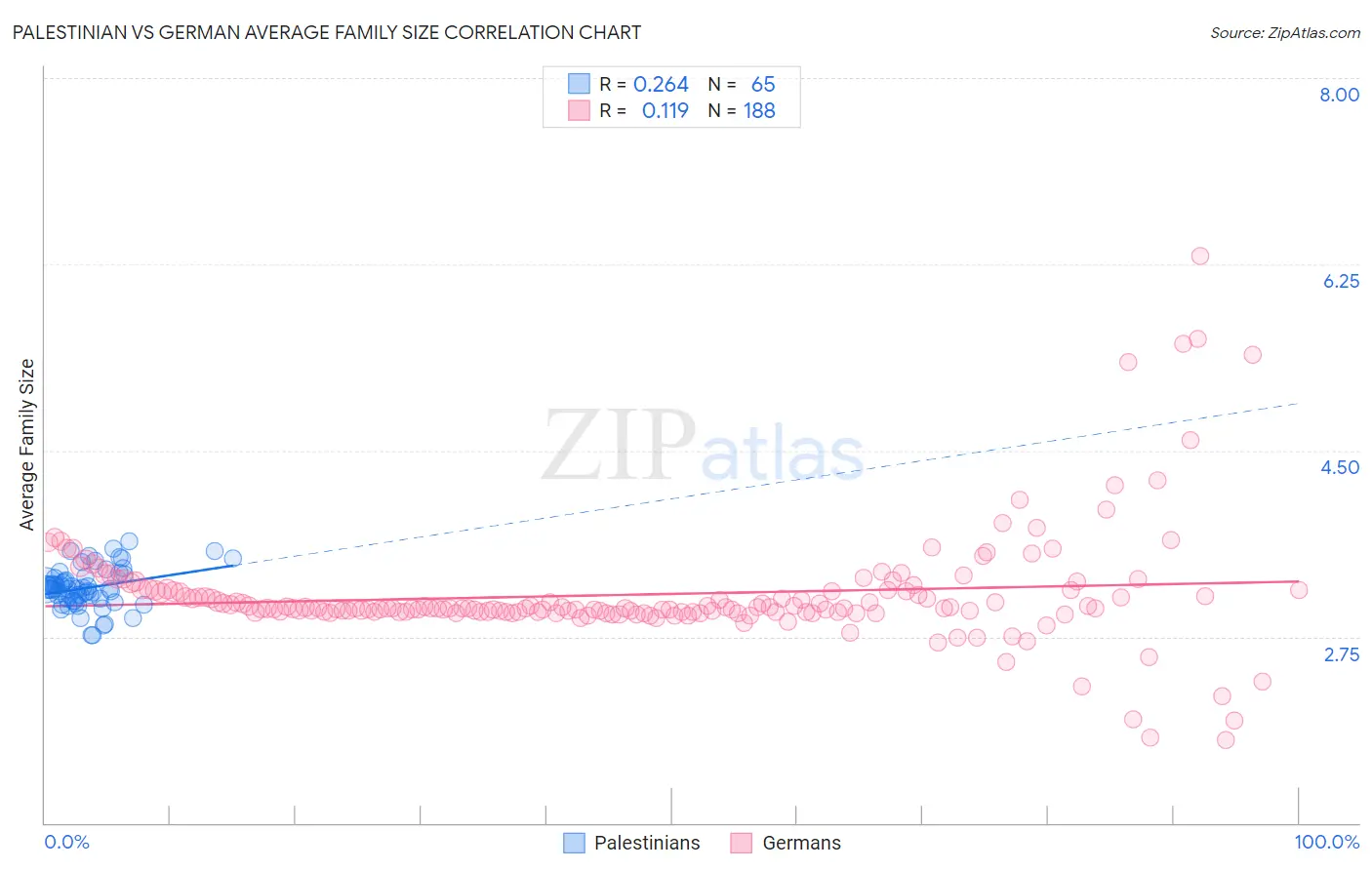 Palestinian vs German Average Family Size