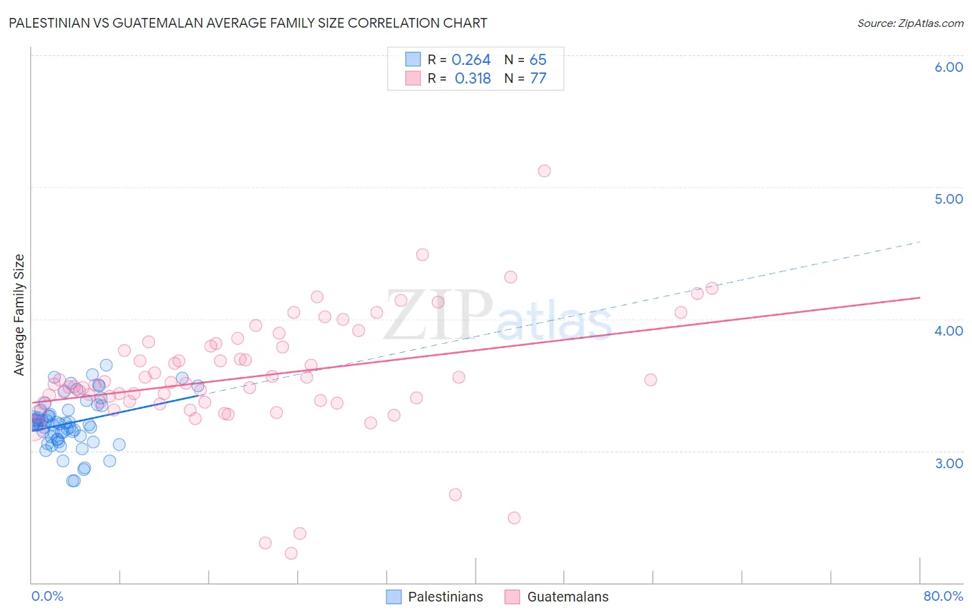 Palestinian vs Guatemalan Average Family Size