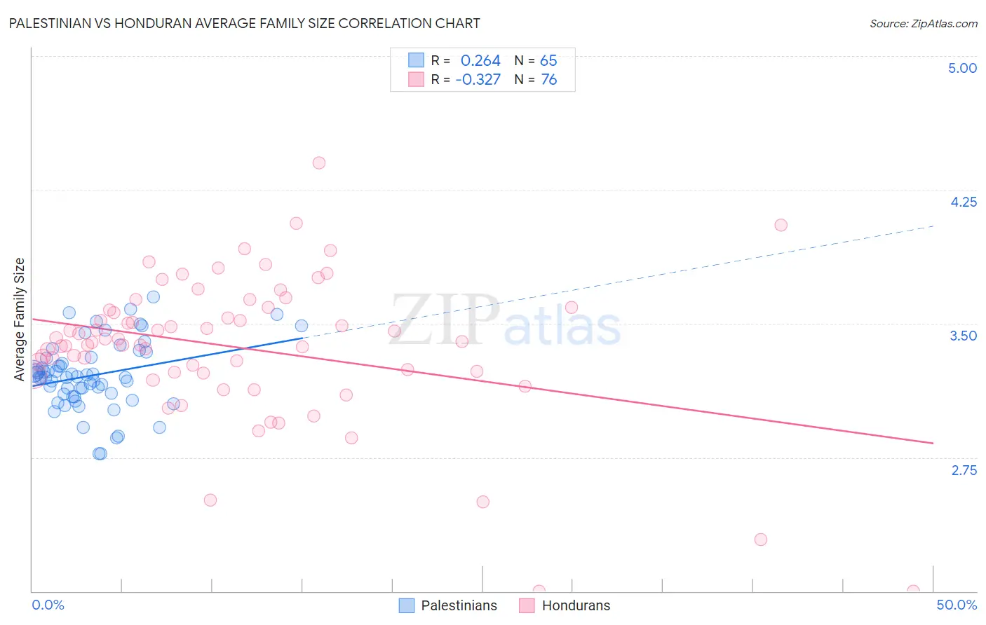 Palestinian vs Honduran Average Family Size