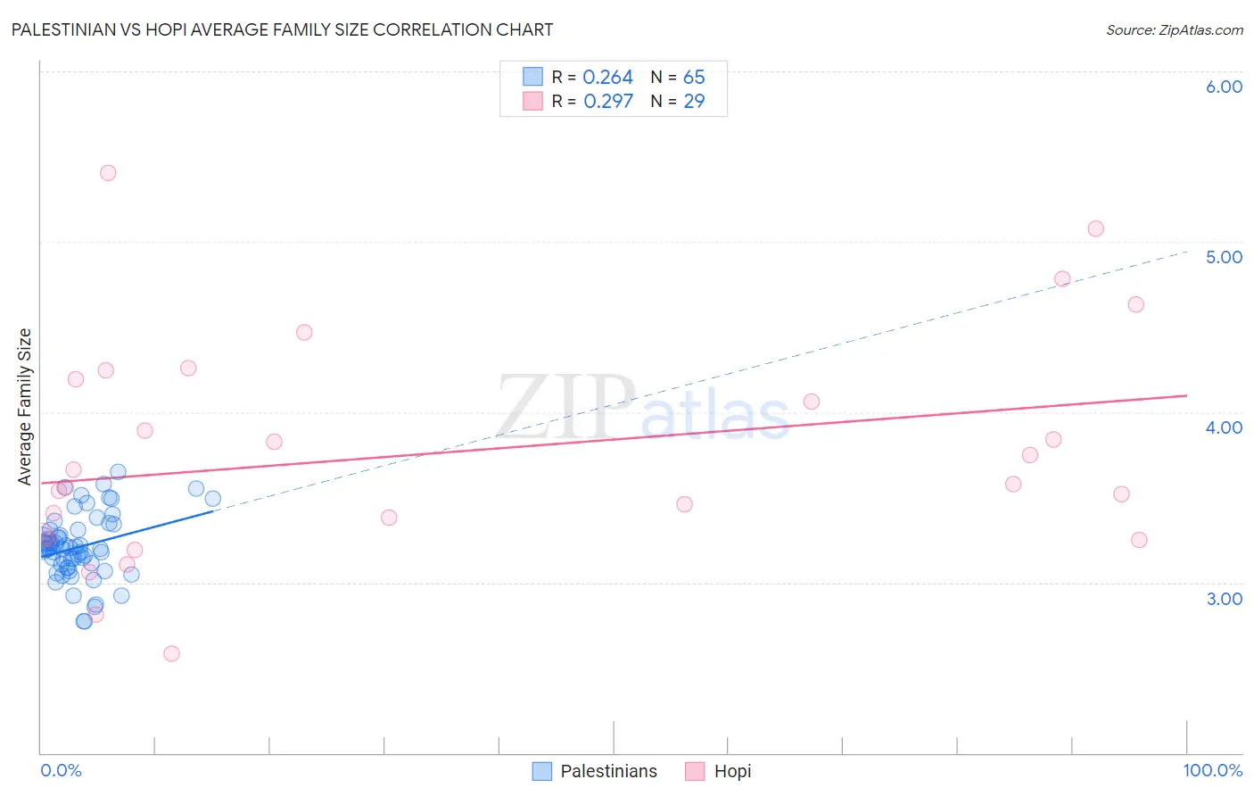 Palestinian vs Hopi Average Family Size