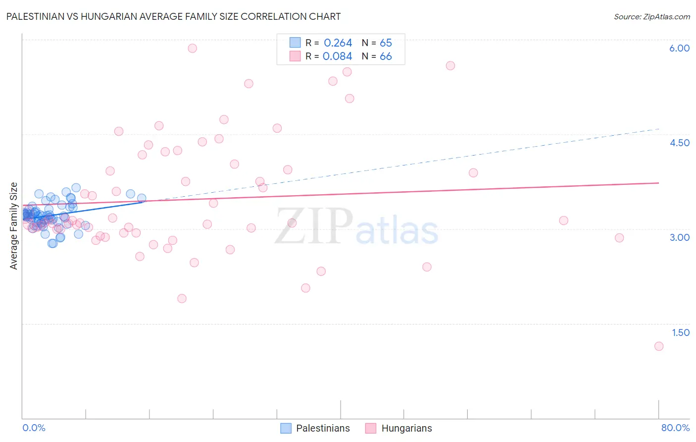 Palestinian vs Hungarian Average Family Size