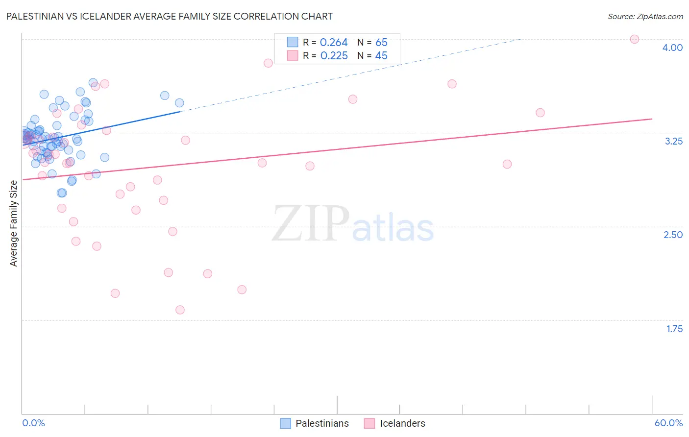 Palestinian vs Icelander Average Family Size