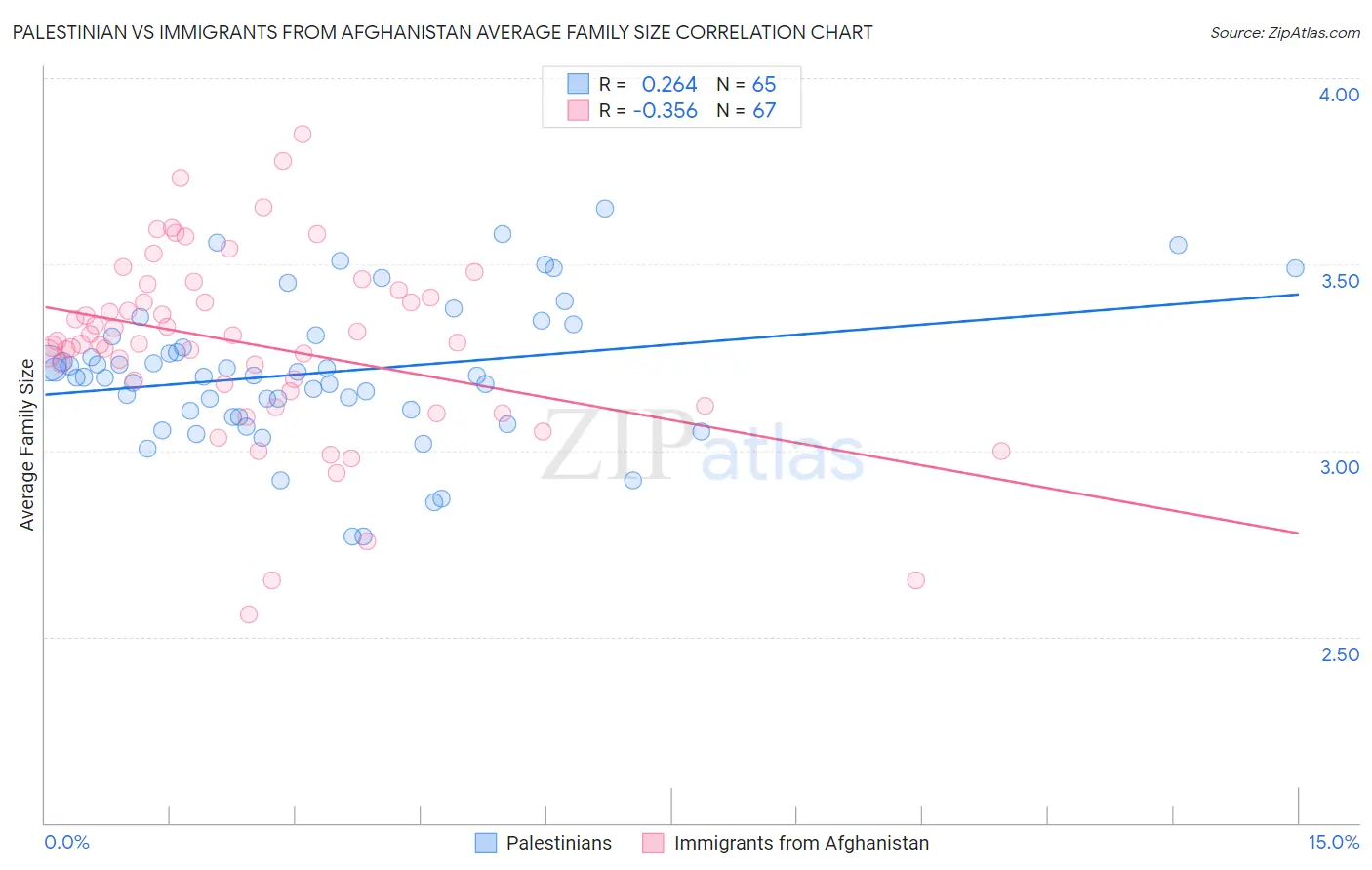 Palestinian vs Immigrants from Afghanistan Average Family Size