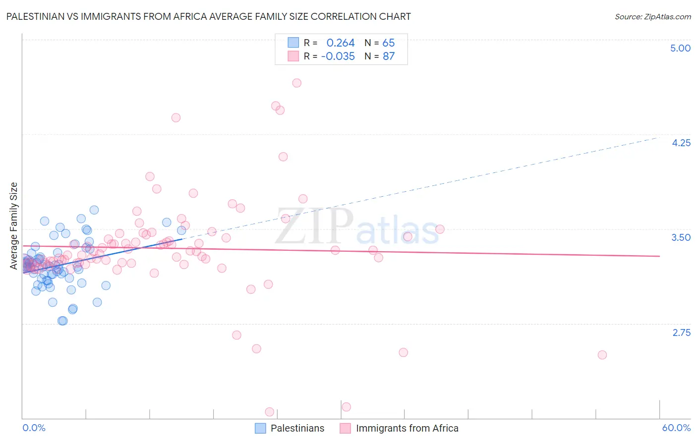 Palestinian vs Immigrants from Africa Average Family Size