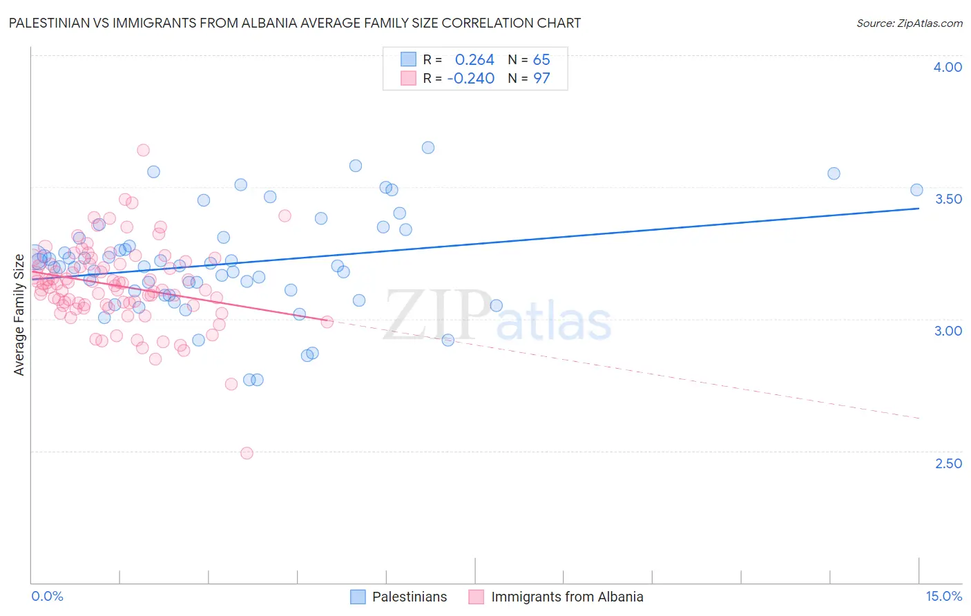 Palestinian vs Immigrants from Albania Average Family Size