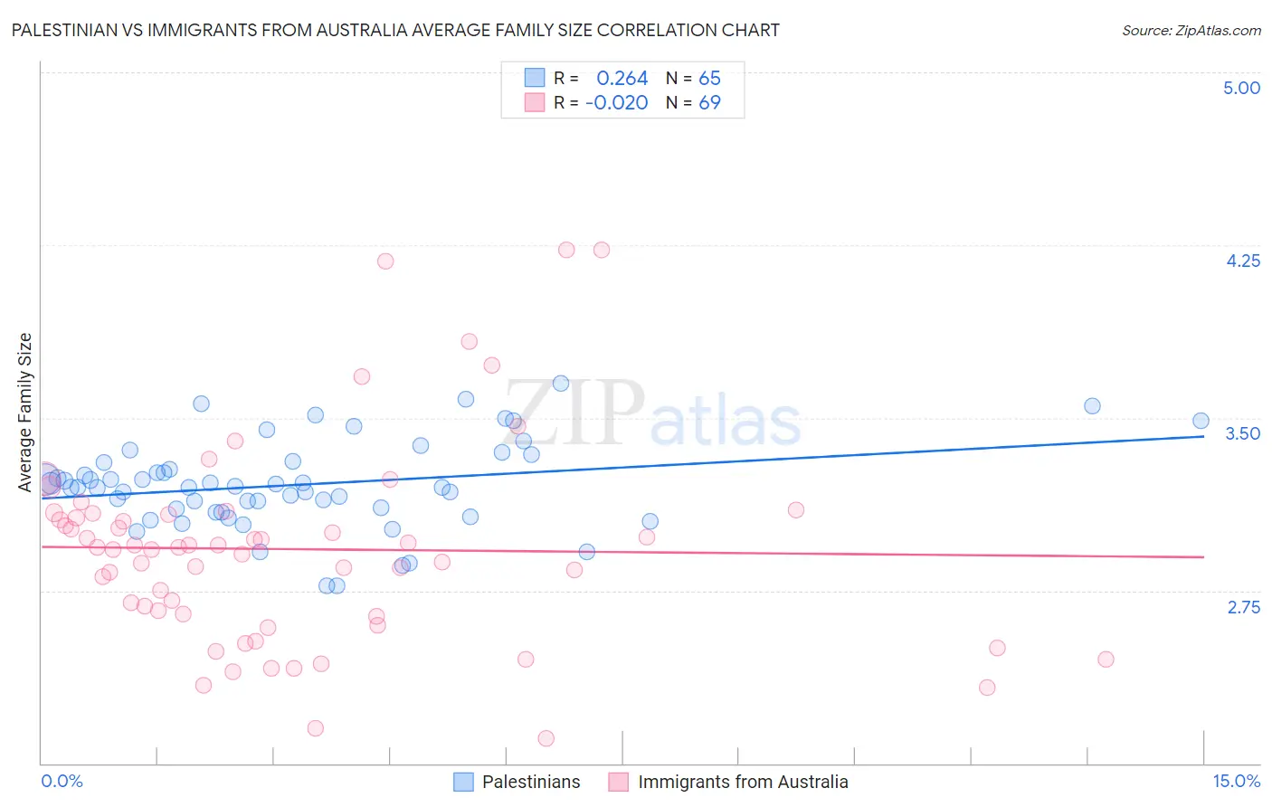Palestinian vs Immigrants from Australia Average Family Size