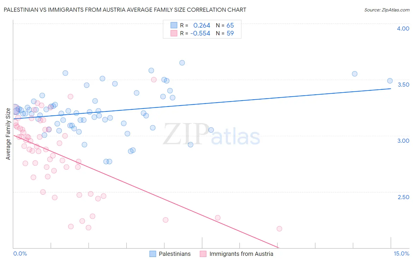 Palestinian vs Immigrants from Austria Average Family Size