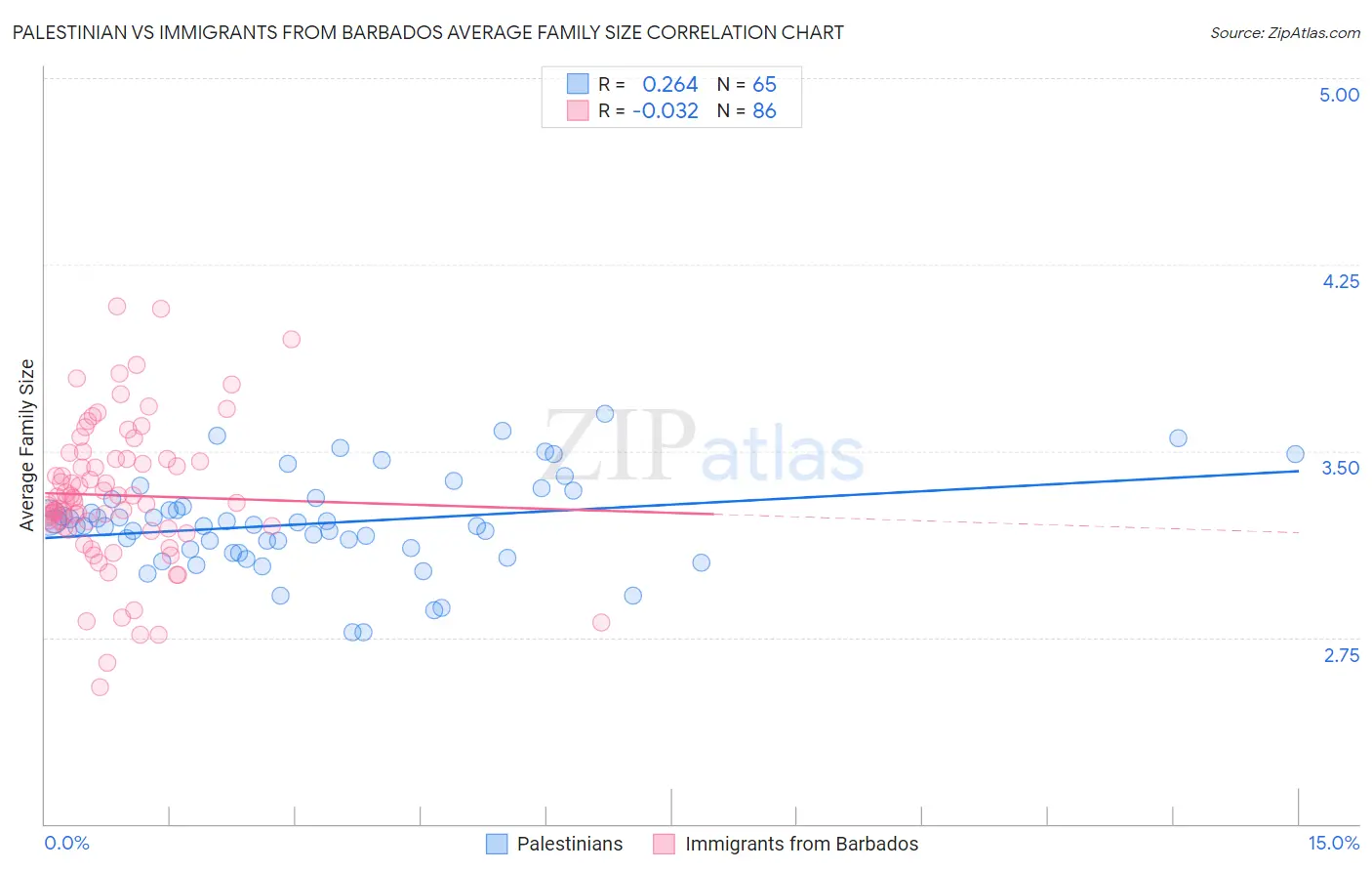 Palestinian vs Immigrants from Barbados Average Family Size