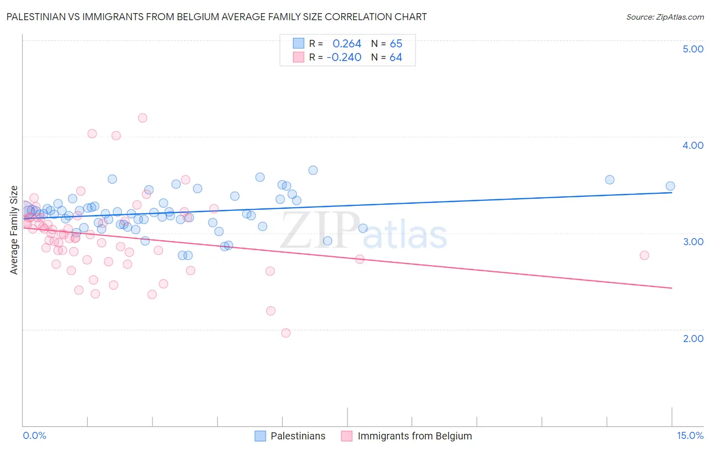 Palestinian vs Immigrants from Belgium Average Family Size
